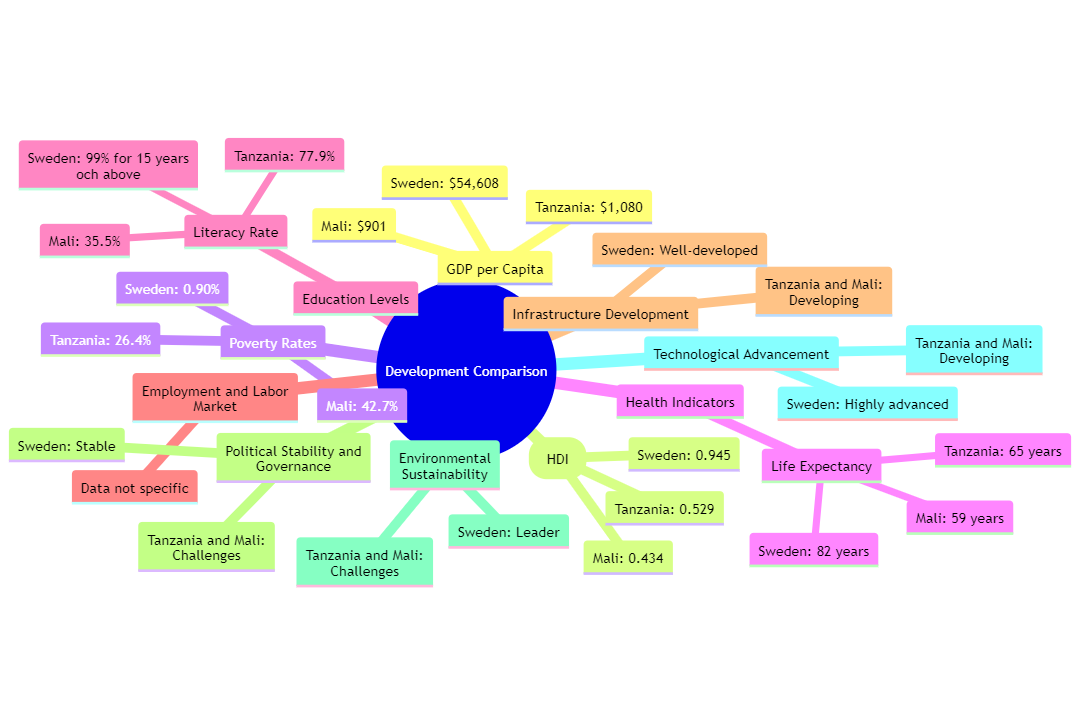Comparative frame for the Decolonising BIS project